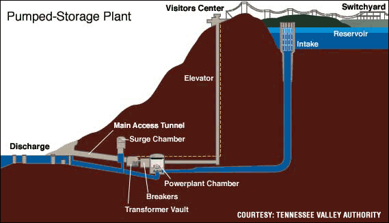 Diagram of a Pumped Storage Project