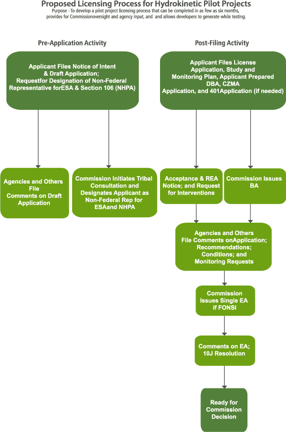 Proposed Licensing Process for Hydrokinetic Pilot Projects graphic.