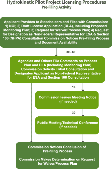 Hydrokinetic Pilot Project Licensing Procedures: Pre-Filing Activity graphic.