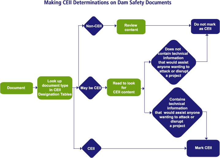 Flowchart on Making CEII Determinations on Dam Safety Documents