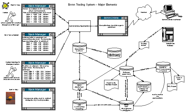 Graphic of the summary of Enron's energy major business process.