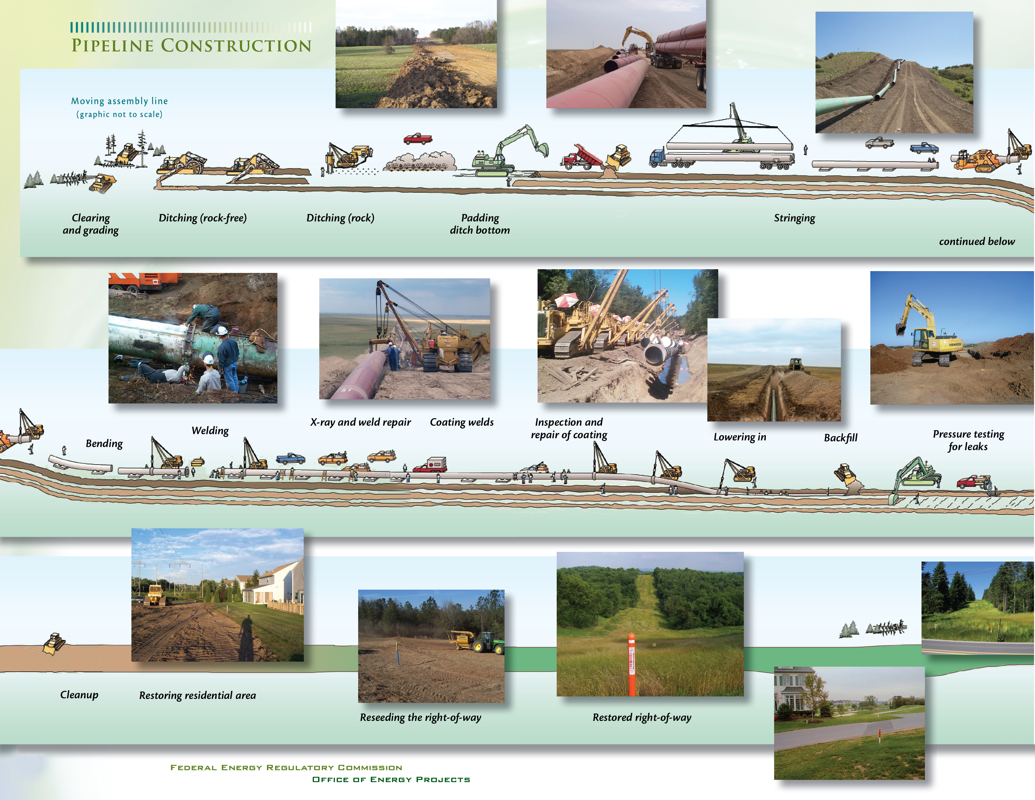 Pipeline Construction