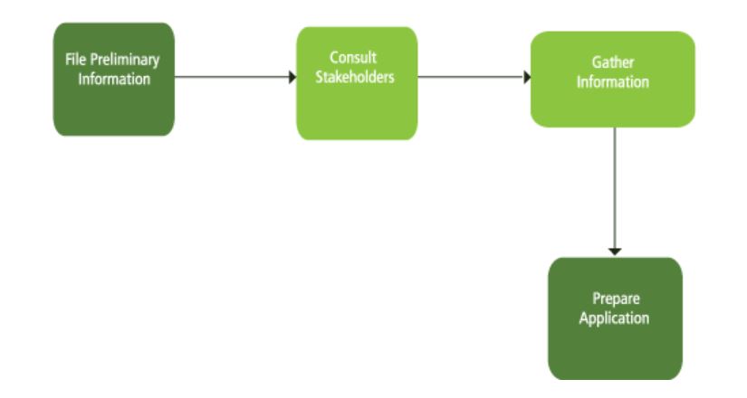 Small/Low Impact Hydropower Projects - Process Overview