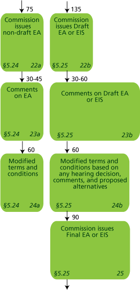 Integrated Licensing Process (ILP) - Environmental Document Preparation