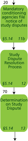 Integrated Licensing Process (ILP) - Formal Study Dispute Resolution Process