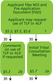Integrated Licensing Process (ILP) - Preparing an Application