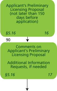 Integrated Licensing Process (ILP) - Preliminary License Proposal or Draft License Application