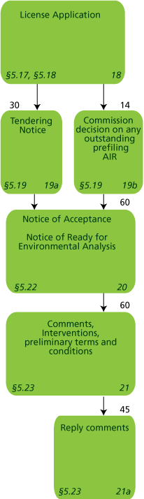 Integrated Licensing Process (ILP) - License Application Process