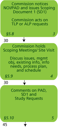 Integrated Licensing Process (ILP) - Scoping