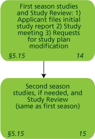 Integrated Licensing Process (ILP) - Study Implementation