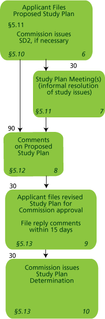 Integrated Licensing Process (ILP) - Study Plan Development 