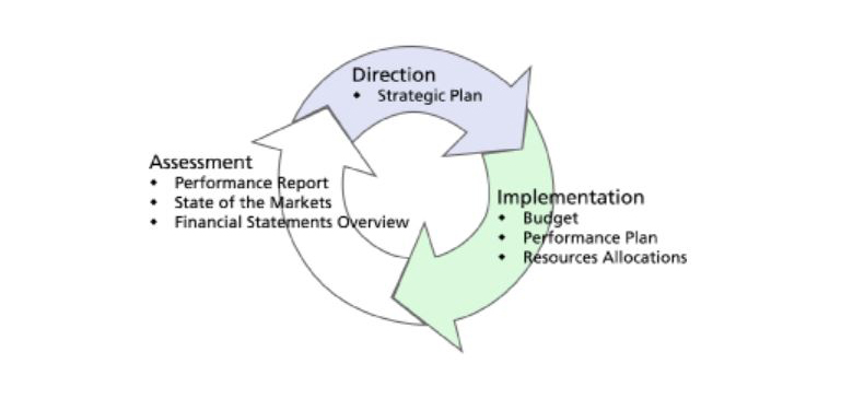 Strategic Process