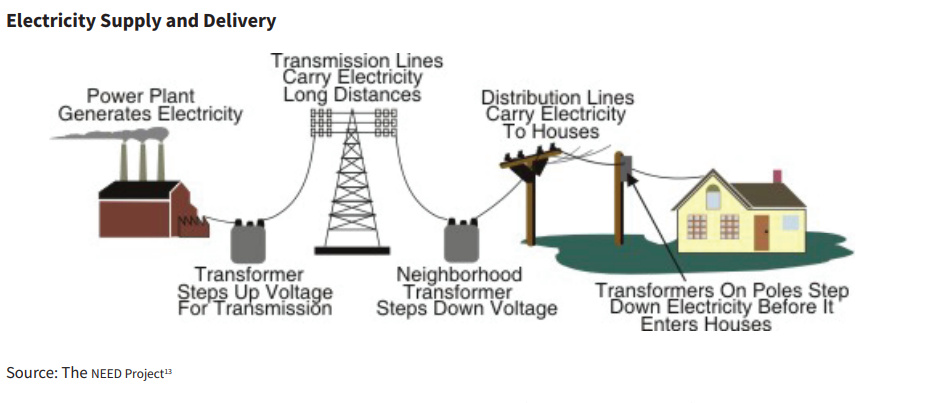 Electricity Supply and Delivery