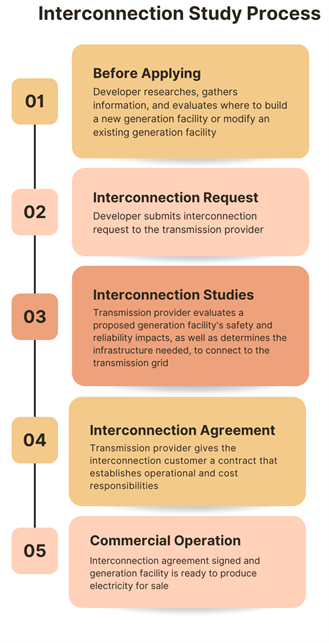 Interconnection Study Process