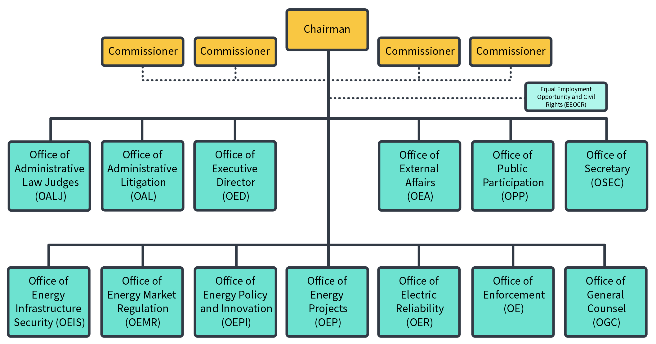 FERC Org Chart