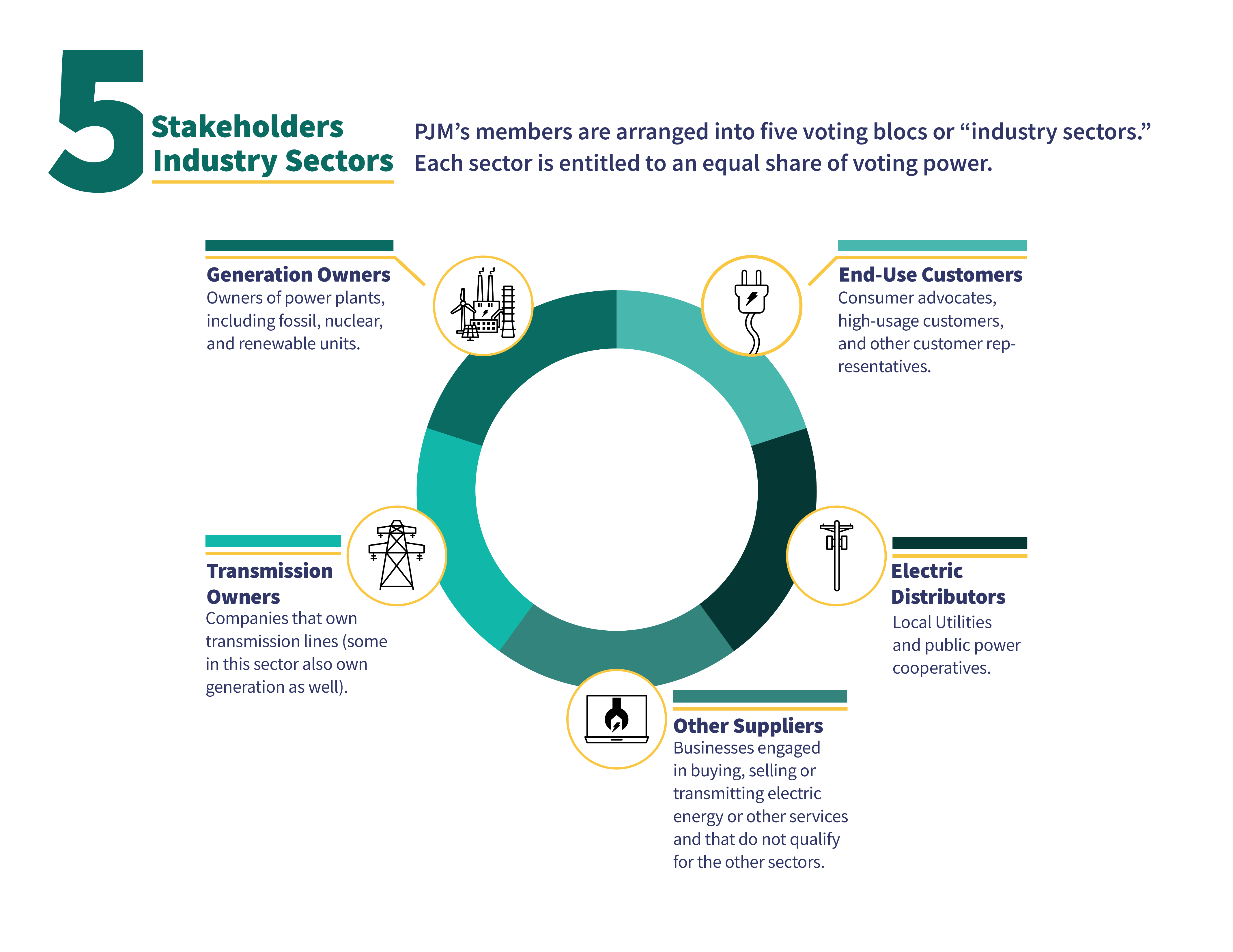 5 sectors of energy