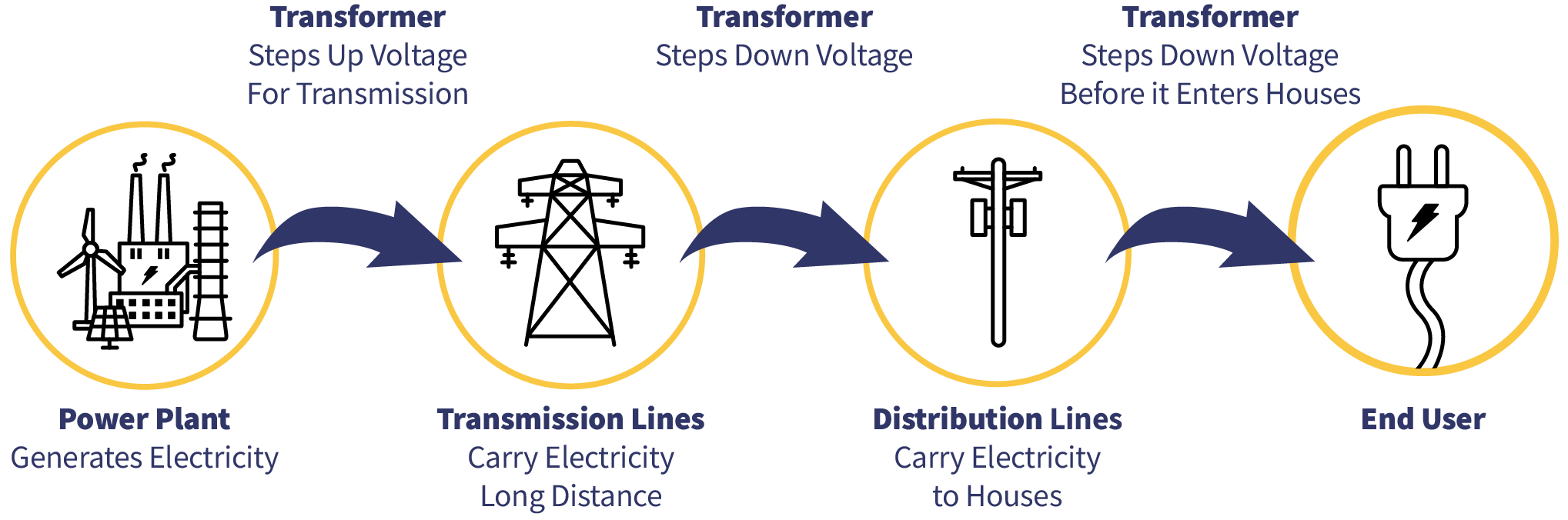 Electricity Supply and Demand