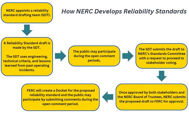 NERC standards in text