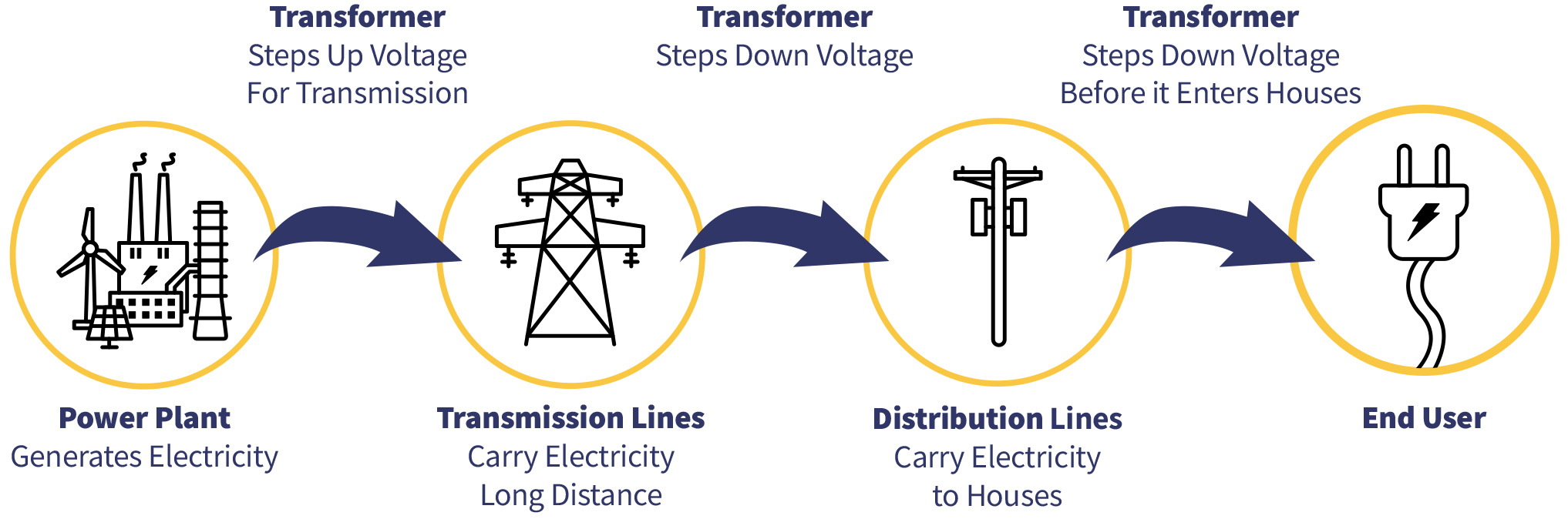 Electricity supply and demand