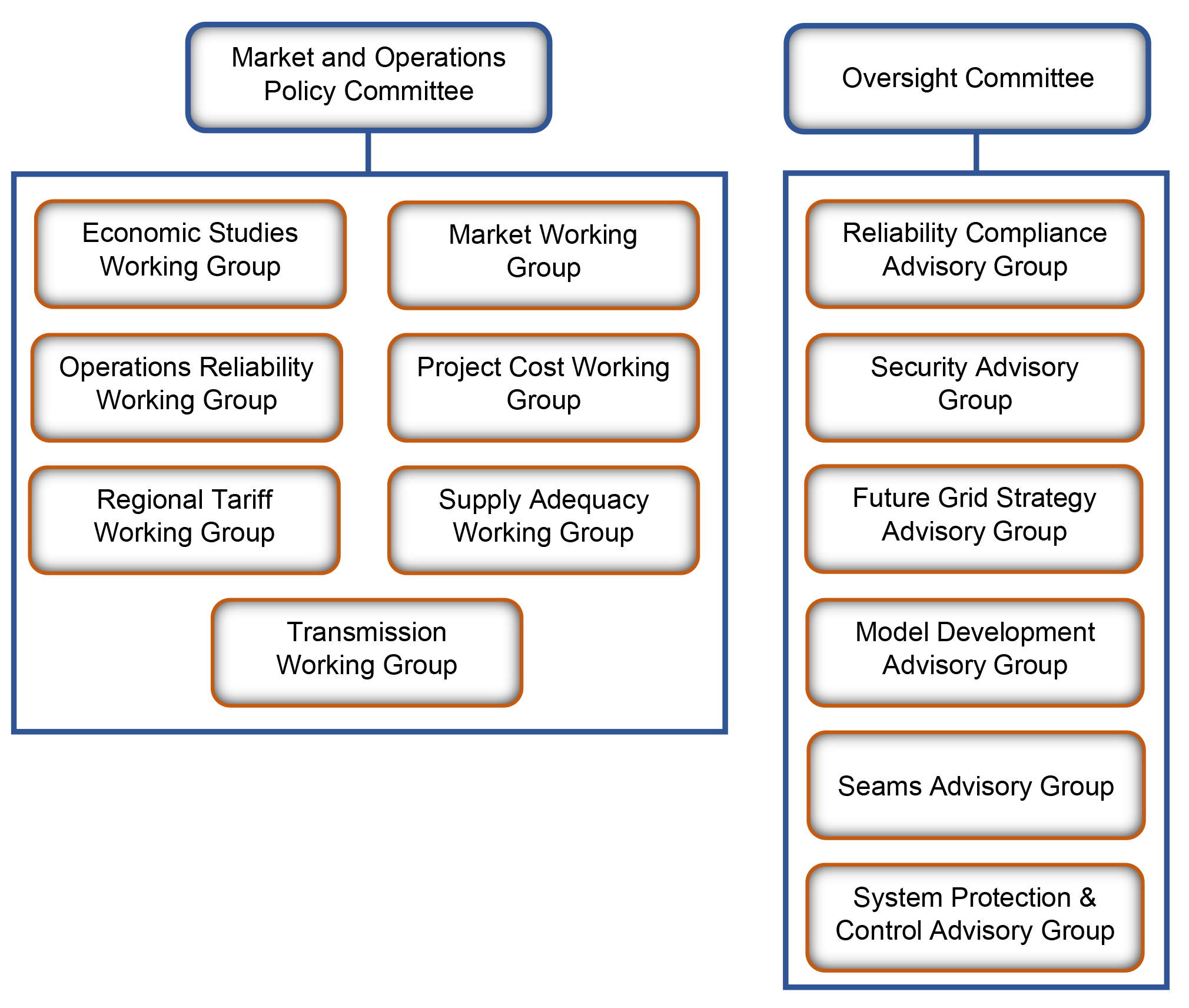 SPP tiered committee structure
