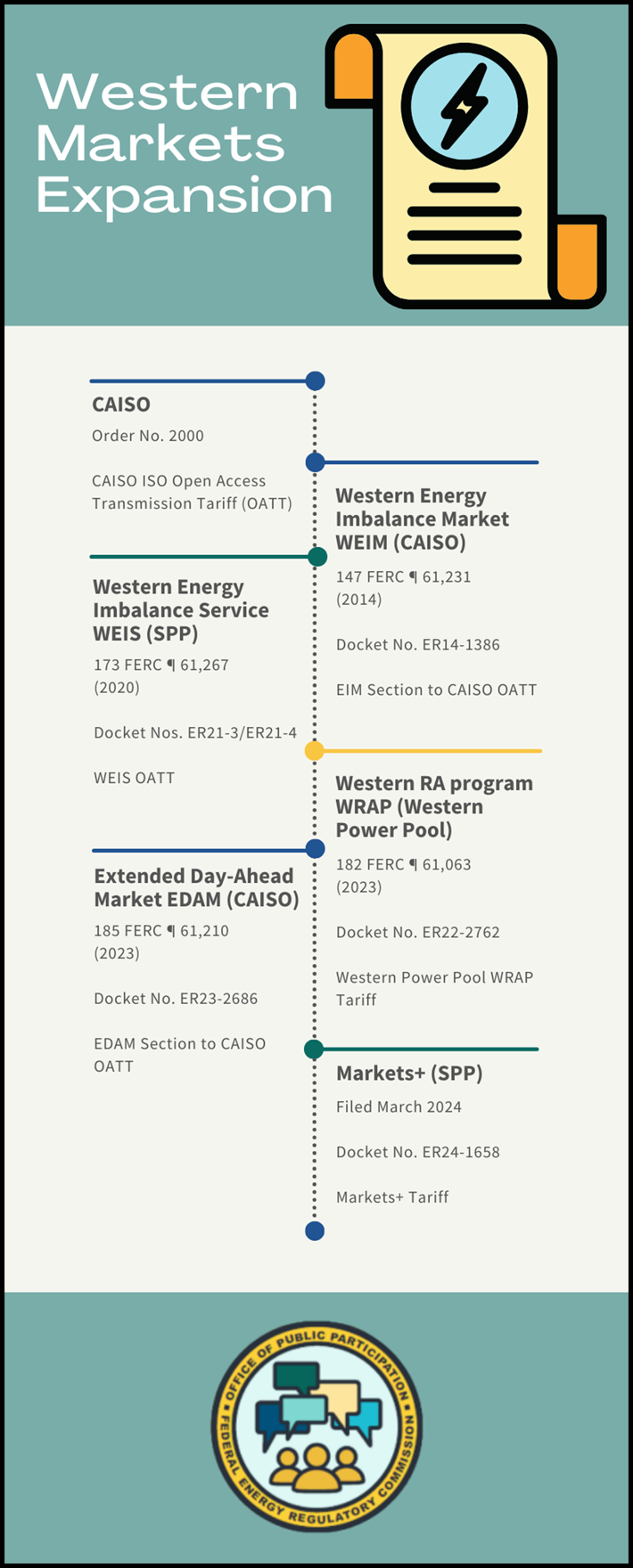 Western Energy Imbalance Service (WEIS) (SPP): 173 FERC ¶ 61,267 (2020), with Docket Nos. ER21-3/ER21-4 and WEIS OATT. Western Energy Imbalance Market WEIM (CAISO): 147 FERC ¶ 61,231 (2014), with Docket No. ER14-1386, and EIM Section to CAISO OATT. Extended Day-Ahead Market (EDAM) (CAISO): 185 FERC ¶ 61,210 (2023), with Docket No. ER22-2686 and EDAM Section to CAISO OATT. Western RA program (WRAP) (Western Power Pool): 182 FERC ¶ 61,063 (2023), with Docket No. ER22-2762 and Western Power Pool WRAP Tariff. M