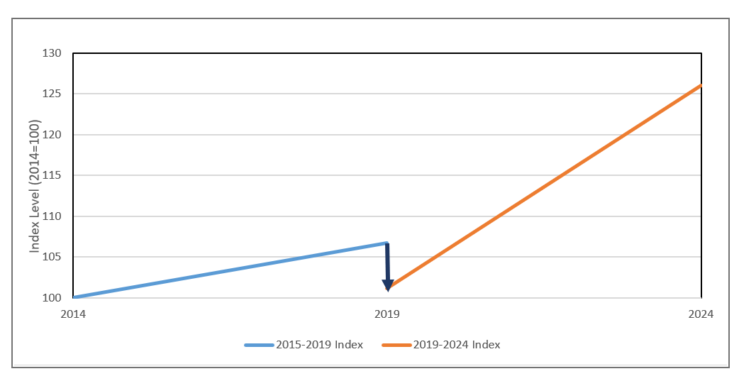2014 - 2019 and 2019 - 2024 Index Levels with ROE Modification Applied to the 2019 – 2024 Index
