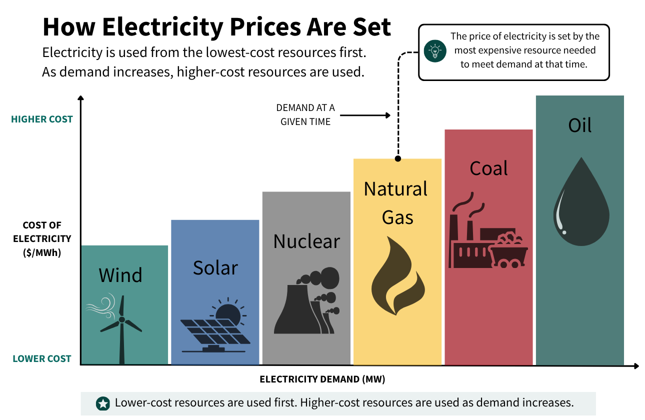 How Electricity Prices Are Set 