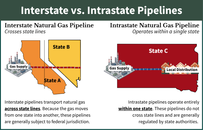 Interstate vs. Intrastate Pipelines