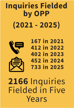 Inquiries Fielded by OPP (2021 - 2025) 167 in 2021, 412 in 2022, 402 in 2023, 452 in 2024, and 733 in 2025. 2166 Inquiries Fielded in Five Years