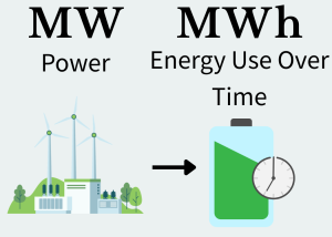 Graphic depicting difference between MW and MWh